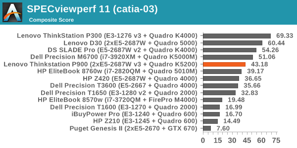 SPECviewperf 11 (catia-03)