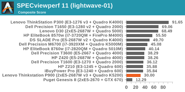 SPECviewperf 11 (lightwave-01)