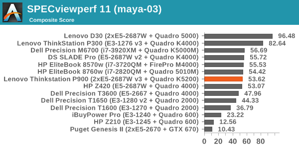 SPECviewperf 11 (maya-03)