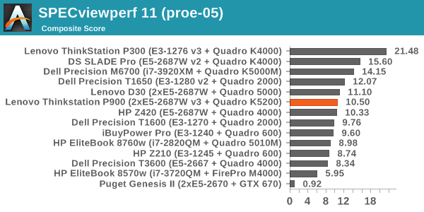 SPECviewperf 11 (proe-05)