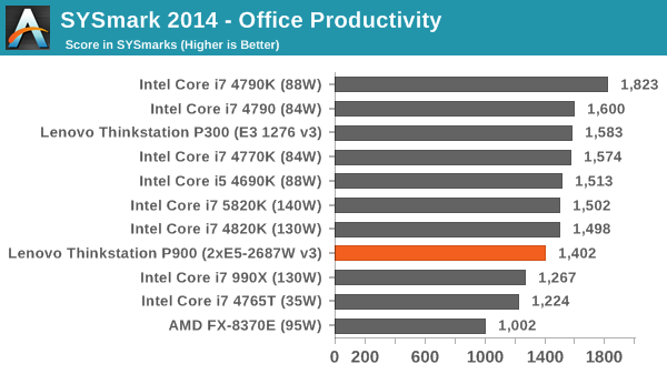 SYSmark 2014 - Office Productivity