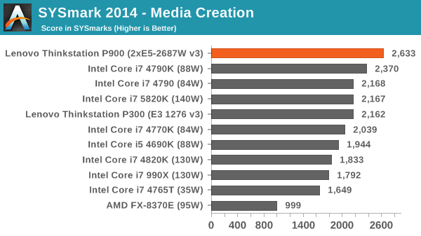 SYSmark 2014 - Media Creation