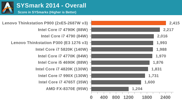 SYSmark 2014 - Overall