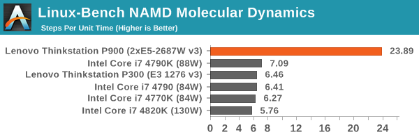 Linux-Bench NAMD Molecular Dynamics