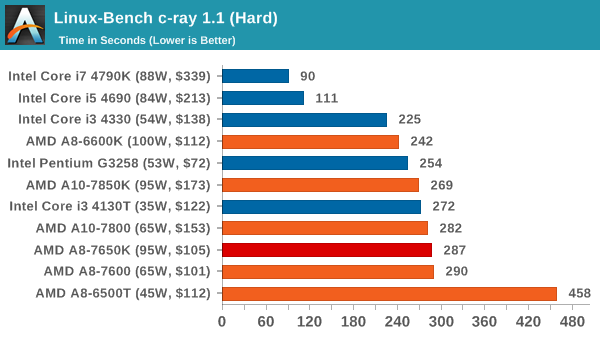 Linux-Bench c-ray 1.1 (Hard)