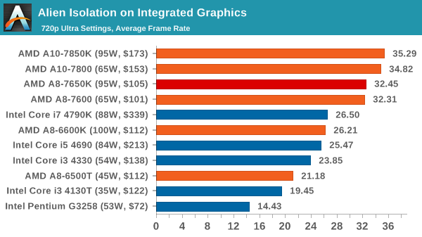 Gaming Benchmarks Integrated R7 240 DDR3 and Dual Graphics The