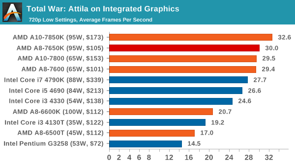 Total War: Attila on Integrated Graphics