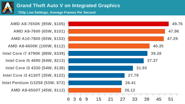 Grand Theft Auto V on Integrated Graphics