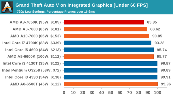 Amd A8 7650k Conclusion The Amd A8 7650k Apu Review Also New Testing Methodology