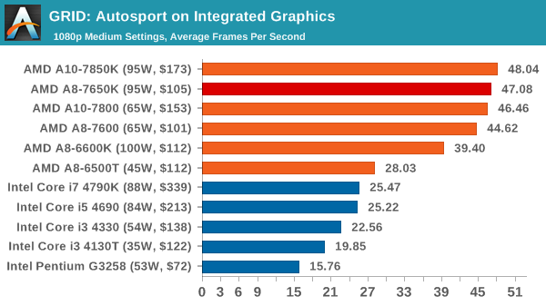 GRID: Autosport on Integrated Graphics