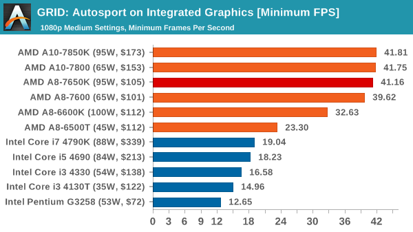 GRID: Autosport on Integrated Graphics [Minimum FPS]
