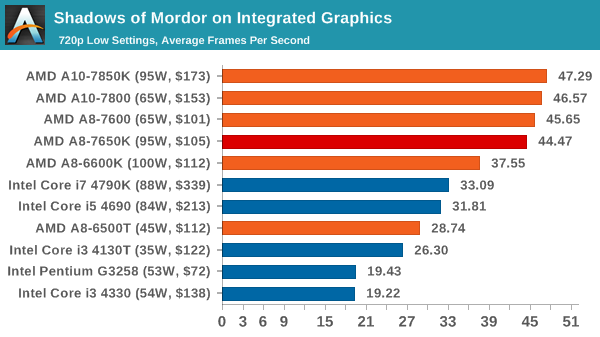 Shadows of Mordor on Integrated Graphics