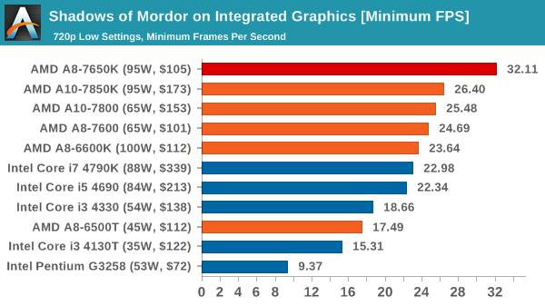 AMD A8-7650K Black Edition A-Series APU with Radeon R7 Graphics AD765K 