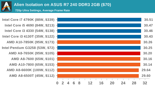 Alien Isolation on ASUS R7 240 DDR3 2GB ($70)