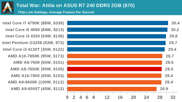 Gaming Benchmarks: Integrated, R7 240 DDR3 and Dual Graphics - The 