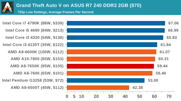 Grand Theft Auto V on ASUS R7 240 DDR3 2GB ($70)