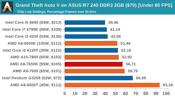 Grand Theft Auto V on ASUS R7 240 DDR3 2GB ($70) [Under 60 FPS]