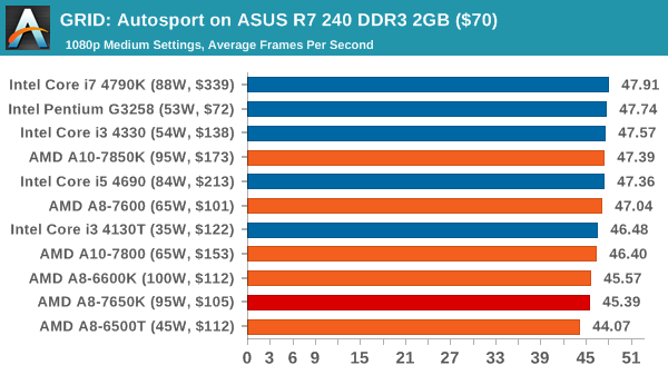 GRID: Autosport on ASUS R7 240 DDR3 2GB ($70)