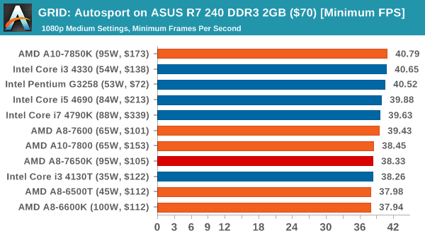 GRID: Autosport on ASUS R7 240 DDR3 2GB ($70) [Minimum FPS]