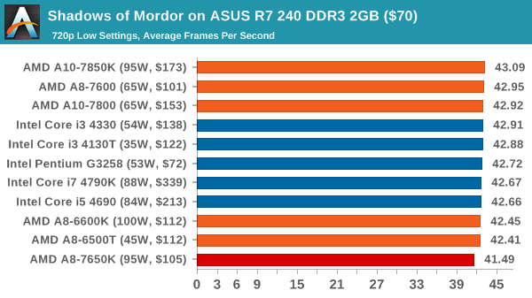Shadows of Mordor on ASUS R7 240 DDR3 2GB ($70)