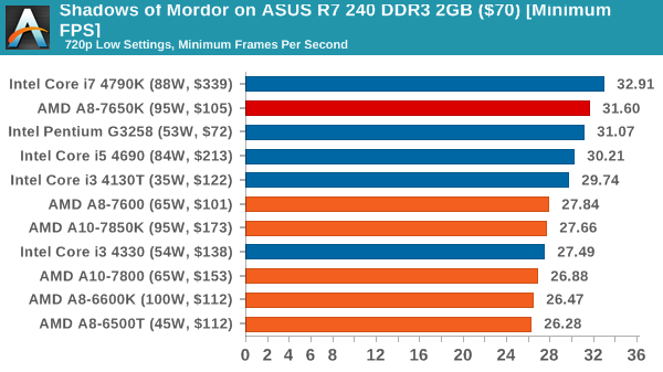 Gaming Benchmarks: Integrated, R7 240 DDR3 and Dual Graphics - The