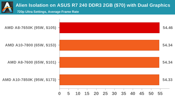 Alien Isolation on ASUS R7 240 DDR3 2GB ($70) with Dual Graphics