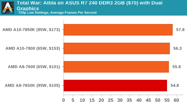 Total War: Attila on ASUS R7 240 DDR3 2GB ($70) with Dual Graphics