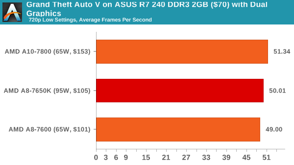 Grand Theft Auto V on ASUS R7 240 DDR3 2GB ($70) with Dual Graphics