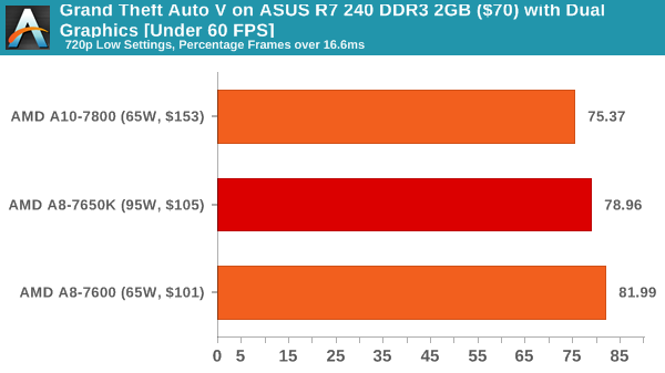 Grand Theft Auto V on ASUS R7 240 DDR3 2GB ($70) with Dual Graphics [Under 60 FPS]