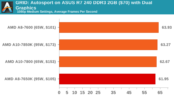 GRID: Autosport on ASUS R7 240 DDR3 2GB ($70) with Dual Graphics