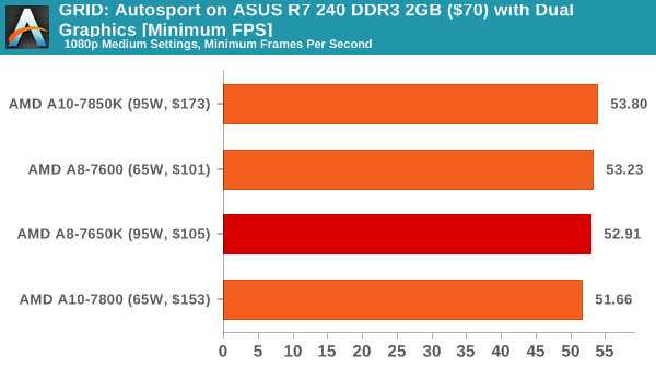 GRID: Autosport on ASUS R7 240 DDR3 2GB ($70) with Dual Graphics [Minimum FPS]