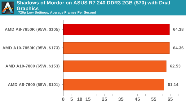 Shadows of Mordor on ASUS R7 240 DDR3 2GB ($70) with Dual Graphics