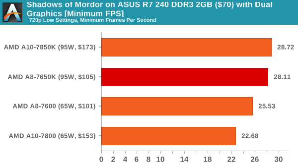 Shadows of Mordor on ASUS R7 240 DDR3 2GB ($70) with Dual Graphics [Minimum FPS]