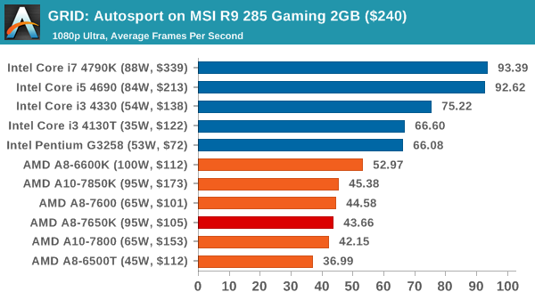 GRID: Autosport on MSI R9 285 Gaming 2GB ($240)