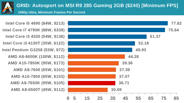 GRID: Autosport on MSI R9 285 Gaming 2GB ($240) [Minimum FPS]
