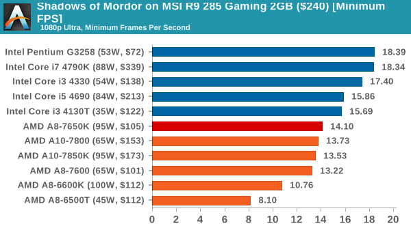Shadows of Mordor on MSI R9 285 Gaming 2GB ($240) [Minimum FPS]