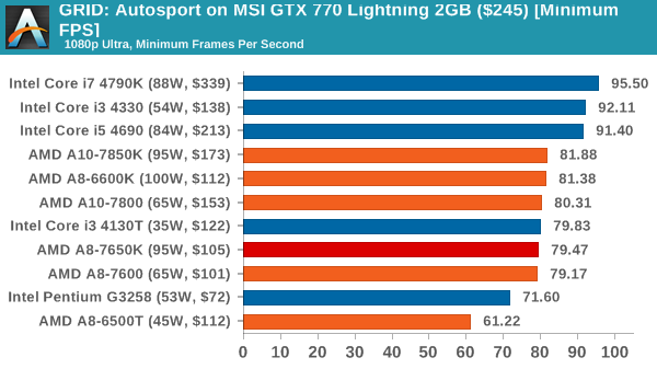 GRID: Autosport on MSI GTX 770 Lightning 2GB ($245) [Minimum FPS]