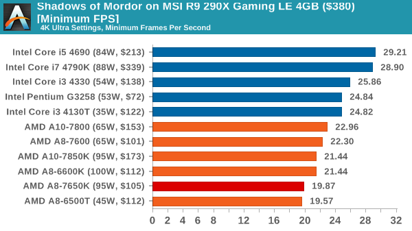 Shadows of Mordor on MSI R9 290X Gaming LE 4GB ($380) [Minimum FPS]
