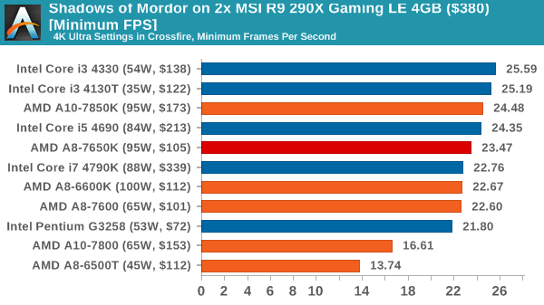 Shadows of Mordor on 2x MSI R9 290X Gaming LE 4GB ($380) [Minimum FPS]