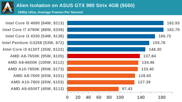 Gaming Benchmarks Gtx 980 And R9 290x The Amd A8 7650k Apu Review Also New Testing Methodology