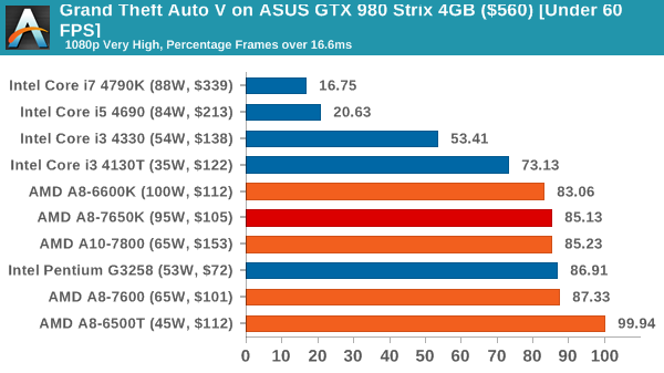 Grand Theft Auto V on ASUS GTX 980 Strix 4GB ($560) [Under 60 FPS]