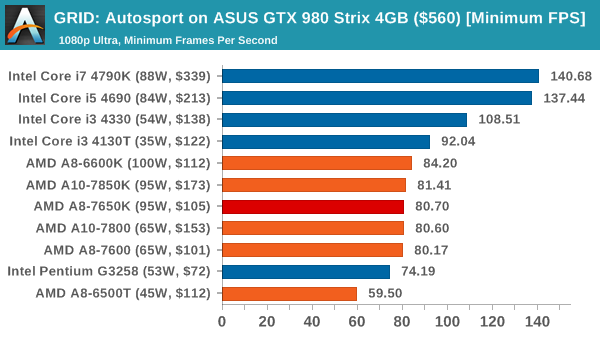 GRID: Autosport on ASUS GTX 980 Strix 4GB ($560) [Minimum FPS]