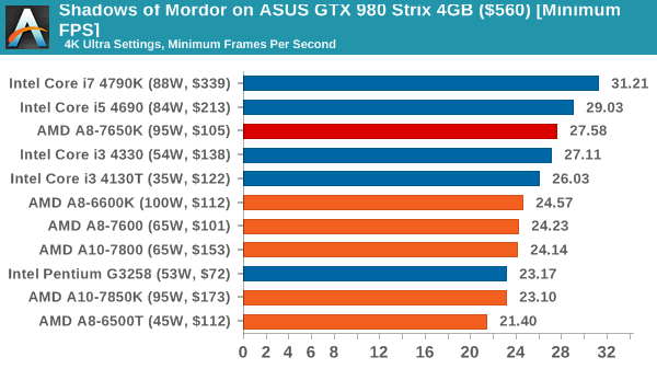 Shadows of Mordor on ASUS GTX 980 Strix 4GB ($560) [Minimum FPS]