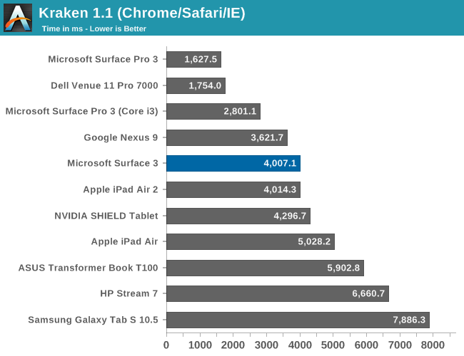 System Performance - The Surface 3 Review