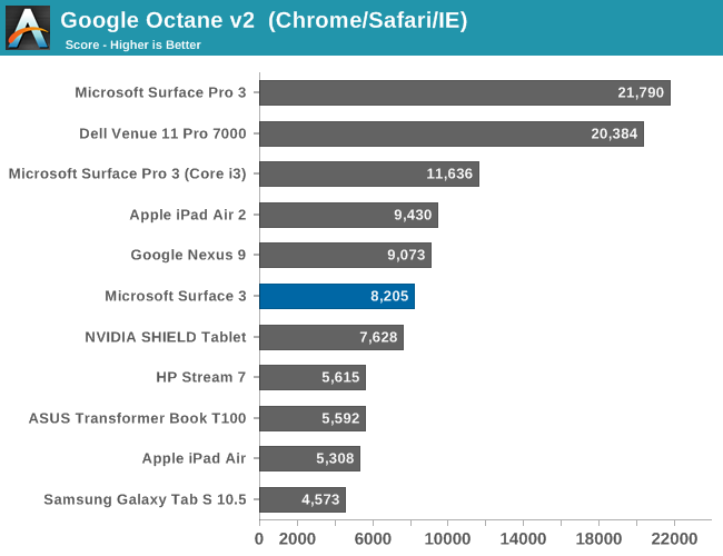 Google Octane v2  (Chrome/Safari/IE)