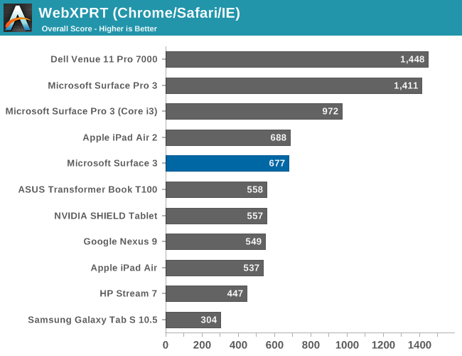 System Performance - The Surface 3 Review