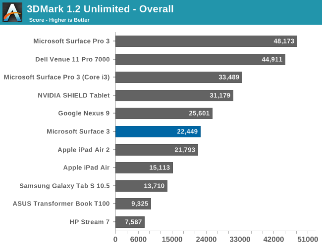 3DMark 1.2 Unlimited - Overall