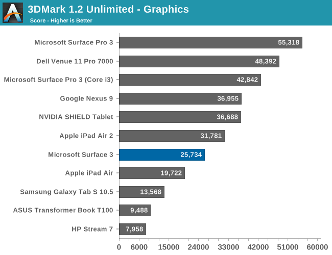 3DMark 1.2 Unlimited - Graphics