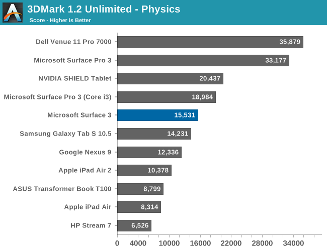 3DMark 1.2 Unlimited - Physics