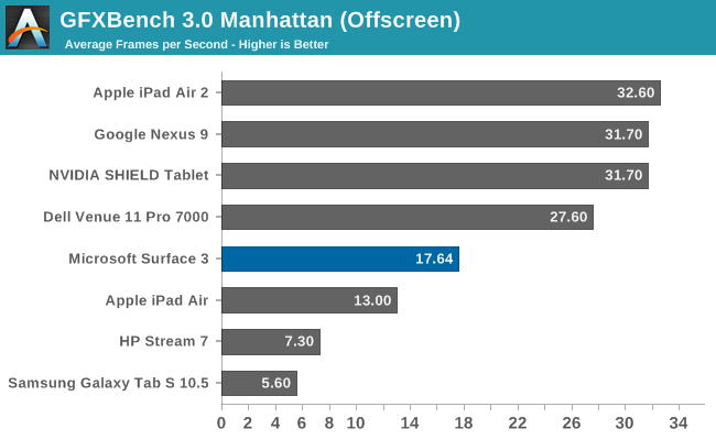 GFXBench 3.0 Manhattan (ngoài màn hình)